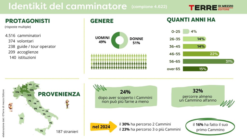 Infografica identikit del camminatore