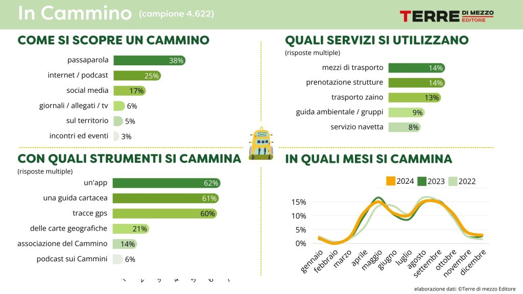 Infografica statistiche cammini d'Italia