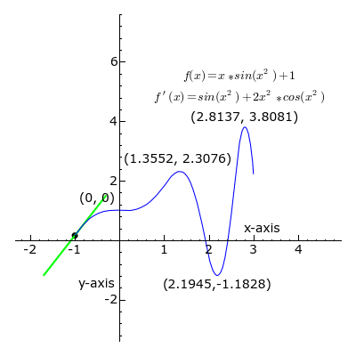 Rappresentazione animata nel grafico di una derivata